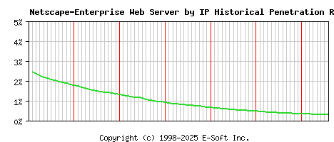 Netscape-Enterprise Server by IP Historical Market Share Graph
