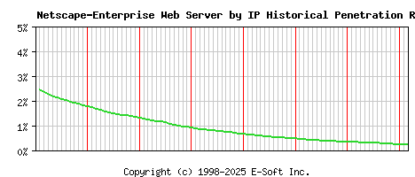 Netscape-Enterprise Server by IP Historical Market Share Graph