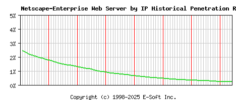 Netscape-Enterprise Server by IP Historical Market Share Graph