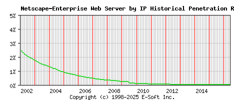 Netscape-Enterprise Server by IP Historical Market Share Graph