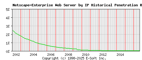 Netscape-Enterprise Server by IP Historical Market Share Graph