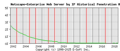 Netscape-Enterprise Server by IP Historical Market Share Graph