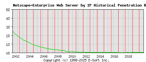 Netscape-Enterprise Server by IP Historical Market Share Graph