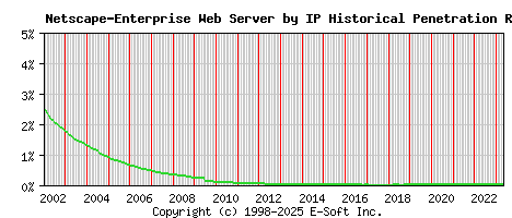 Netscape-Enterprise Server by IP Historical Market Share Graph