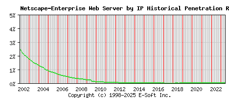 Netscape-Enterprise Server by IP Historical Market Share Graph