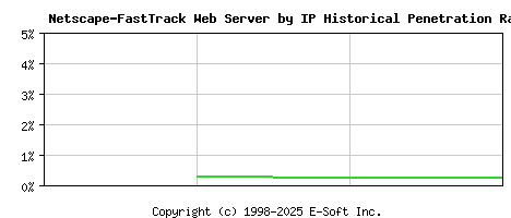 Netscape-FastTrack Server by IP Historical Market Share Graph