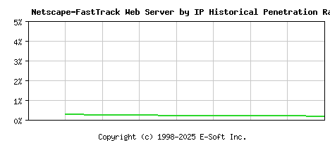 Netscape-FastTrack Server by IP Historical Market Share Graph