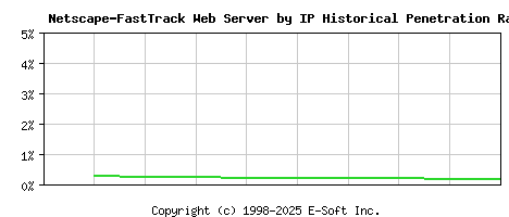 Netscape-FastTrack Server by IP Historical Market Share Graph