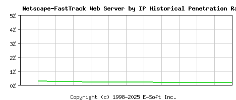 Netscape-FastTrack Server by IP Historical Market Share Graph