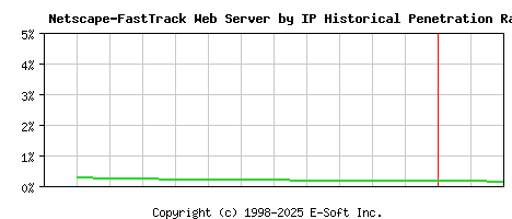 Netscape-FastTrack Server by IP Historical Market Share Graph