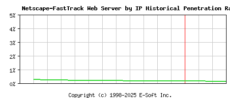 Netscape-FastTrack Server by IP Historical Market Share Graph