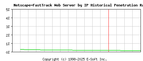 Netscape-FastTrack Server by IP Historical Market Share Graph