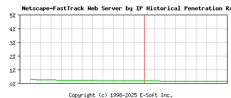Netscape-FastTrack Server by IP Historical Market Share Graph