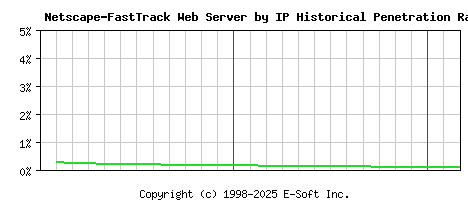Netscape-FastTrack Server by IP Historical Market Share Graph