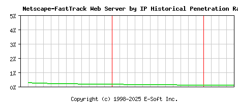 Netscape-FastTrack Server by IP Historical Market Share Graph