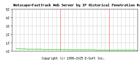 Netscape-FastTrack Server by IP Historical Market Share Graph