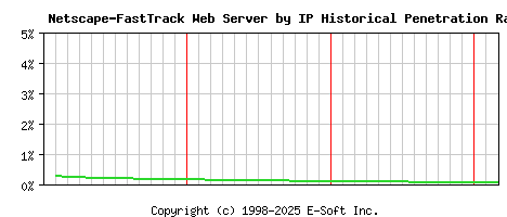 Netscape-FastTrack Server by IP Historical Market Share Graph