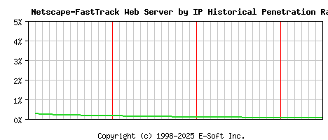 Netscape-FastTrack Server by IP Historical Market Share Graph