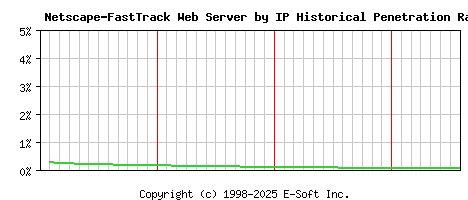 Netscape-FastTrack Server by IP Historical Market Share Graph