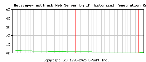 Netscape-FastTrack Server by IP Historical Market Share Graph