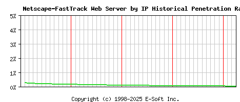 Netscape-FastTrack Server by IP Historical Market Share Graph