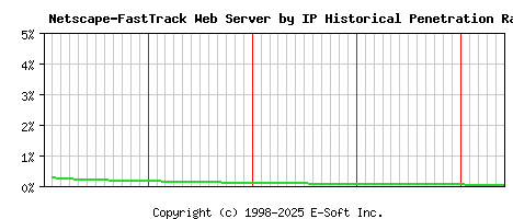 Netscape-FastTrack Server by IP Historical Market Share Graph