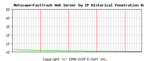 Netscape-FastTrack Server by IP Historical Market Share Graph