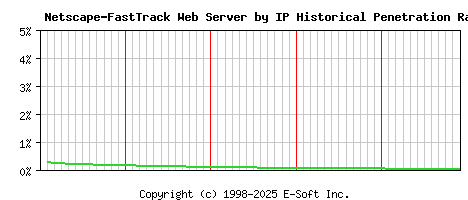 Netscape-FastTrack Server by IP Historical Market Share Graph