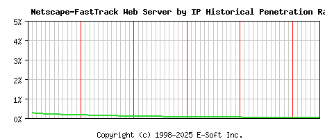 Netscape-FastTrack Server by IP Historical Market Share Graph