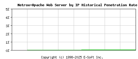 Netrox-Apache Server by IP Historical Market Share Graph