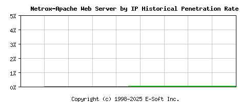 Netrox-Apache Server by IP Historical Market Share Graph