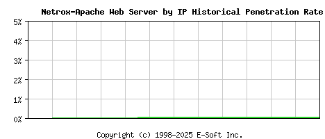 Netrox-Apache Server by IP Historical Market Share Graph