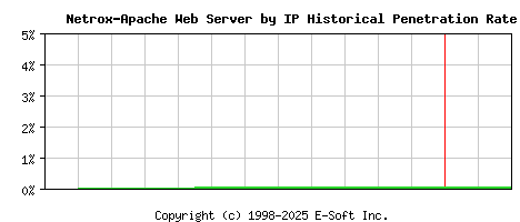 Netrox-Apache Server by IP Historical Market Share Graph