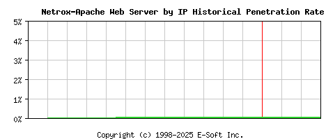 Netrox-Apache Server by IP Historical Market Share Graph