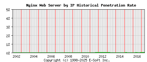 Nginx Server by IP Historical Market Share Graph