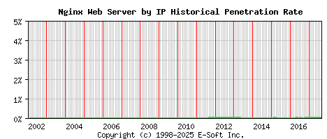 Nginx Server by IP Historical Market Share Graph