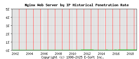 Nginx Server by IP Historical Market Share Graph