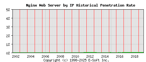 Nginx Server by IP Historical Market Share Graph