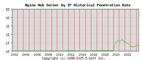 Nginx Server by IP Historical Market Share Graph