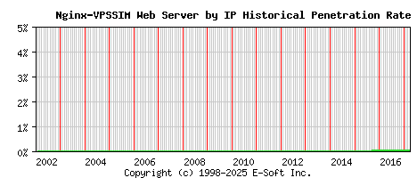 Nginx-VPSSIM Server by IP Historical Market Share Graph
