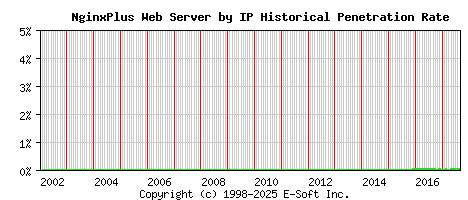 NginxPlus Server by IP Historical Market Share Graph