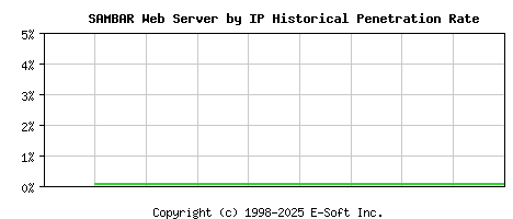 SAMBAR Server by IP Historical Market Share Graph