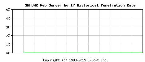 SAMBAR Server by IP Historical Market Share Graph