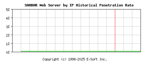 SAMBAR Server by IP Historical Market Share Graph