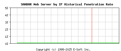 SAMBAR Server by IP Historical Market Share Graph