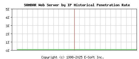 SAMBAR Server by IP Historical Market Share Graph