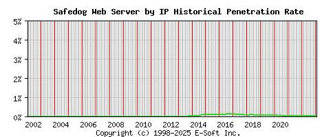 Safedog Server by IP Historical Market Share Graph