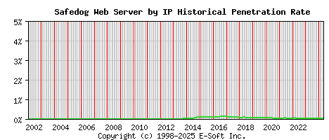 Safedog Server by IP Historical Market Share Graph
