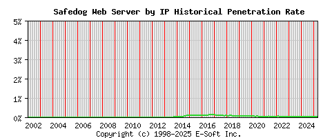 Safedog Server by IP Historical Market Share Graph
