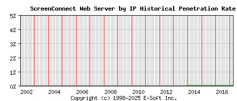 ScreenConnect Server by IP Historical Market Share Graph